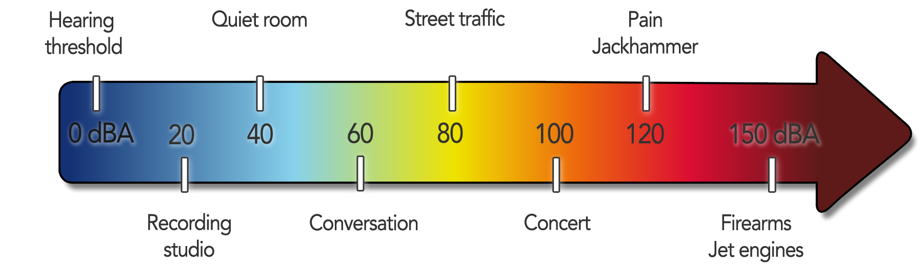 decibel scale sound effect