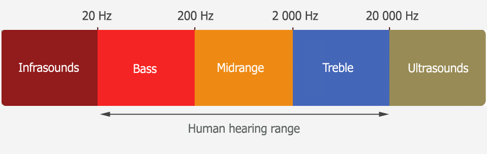 Sound frequency range