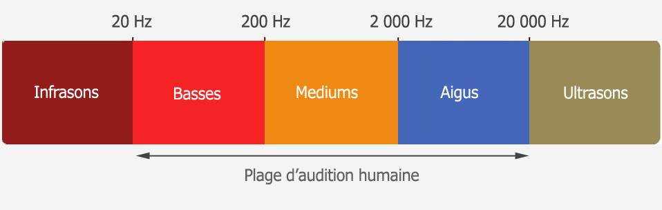 plage de fréquences du son